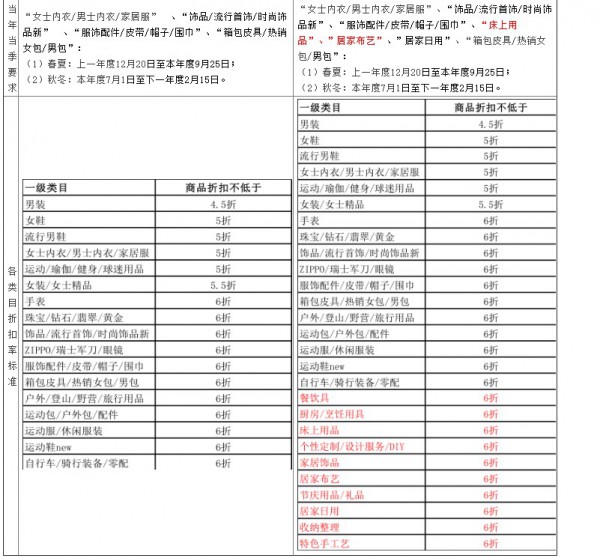 天猫调整服饰相关类目新品管理规范